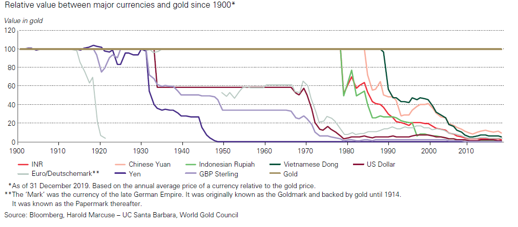 Loss of FIAT currencies compared with gold